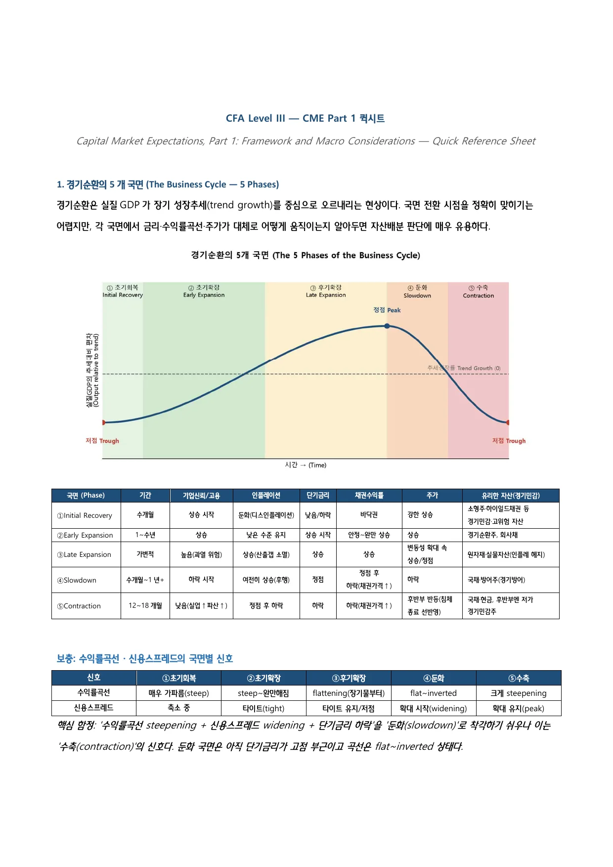 p.1 · 1. 경기순환의 5 개 국면 (The Business Cycle — 5 Phases)