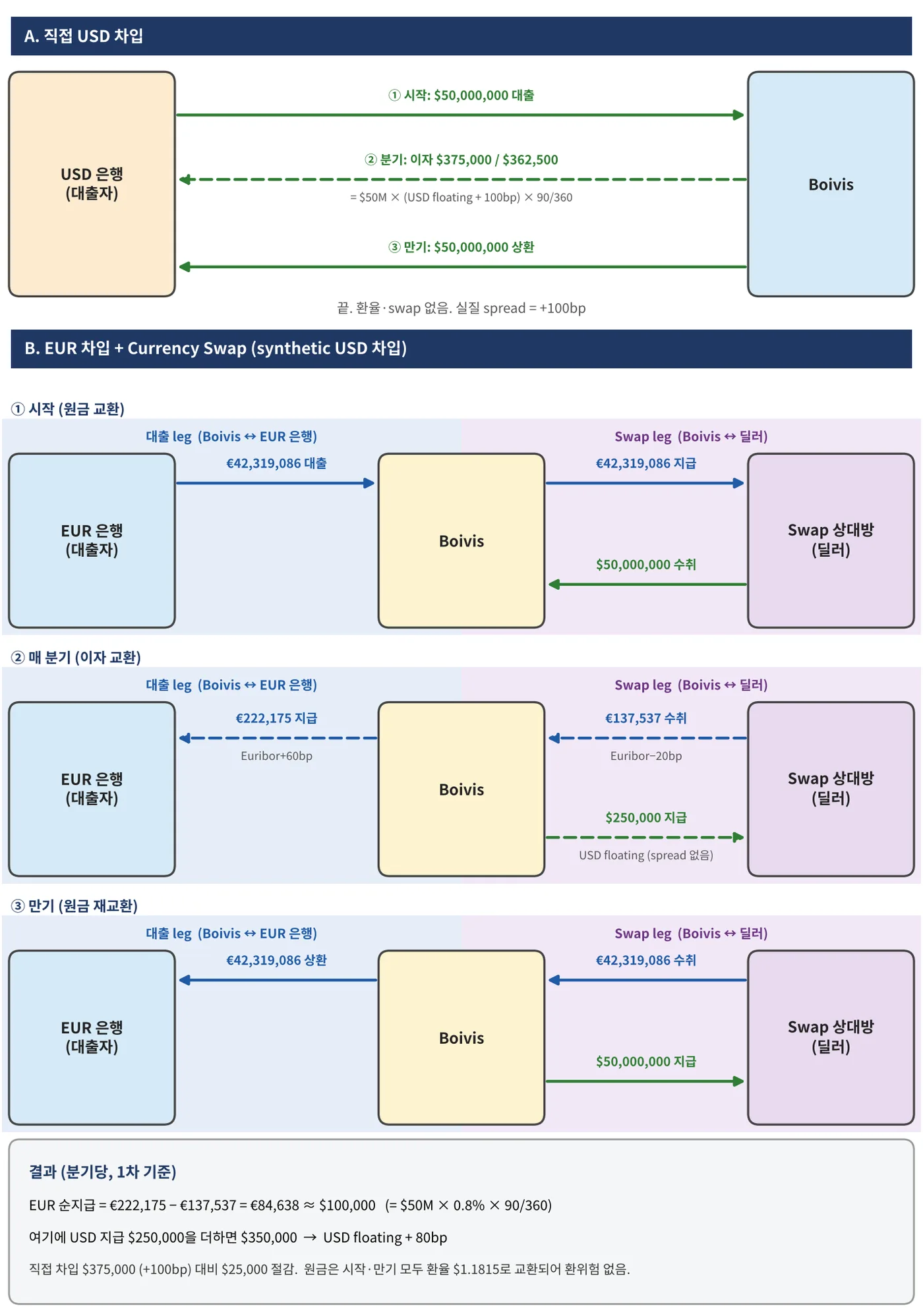 Direct vs swap borrowing flow