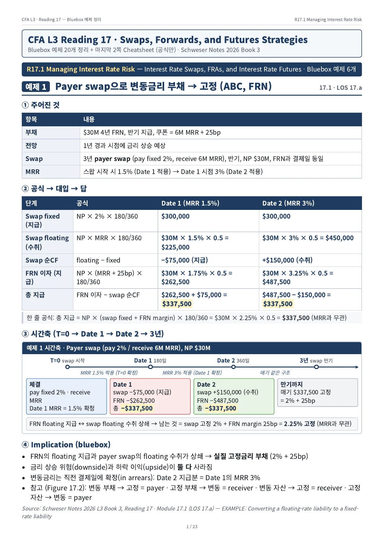 예제 1 · Payer swap으로 변동금리 부채 → 고정 (ABC, FRN)