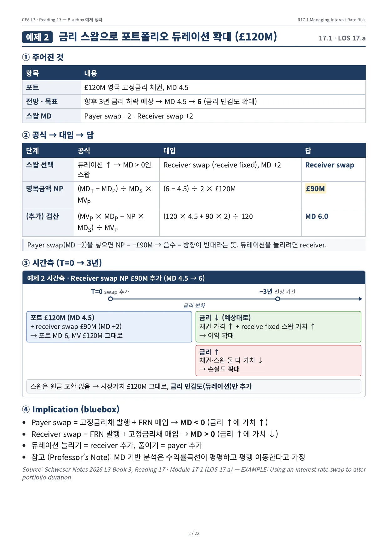 예제 2 · 금리 스왑으로 포트폴리오 듀레이션 확대 (£120M)