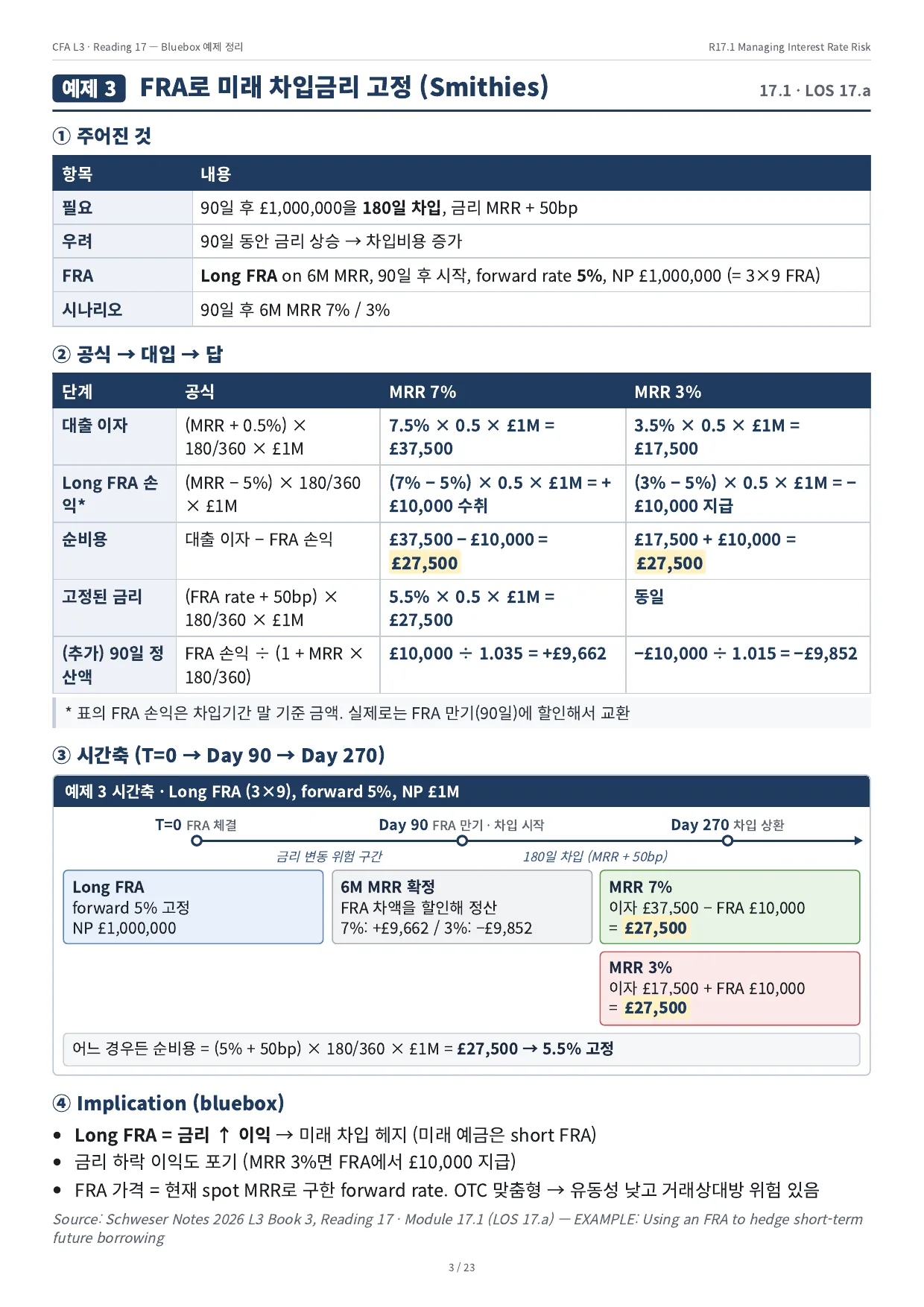예제 3 · FRA로 미래 차입금리 고정 (Smithies)