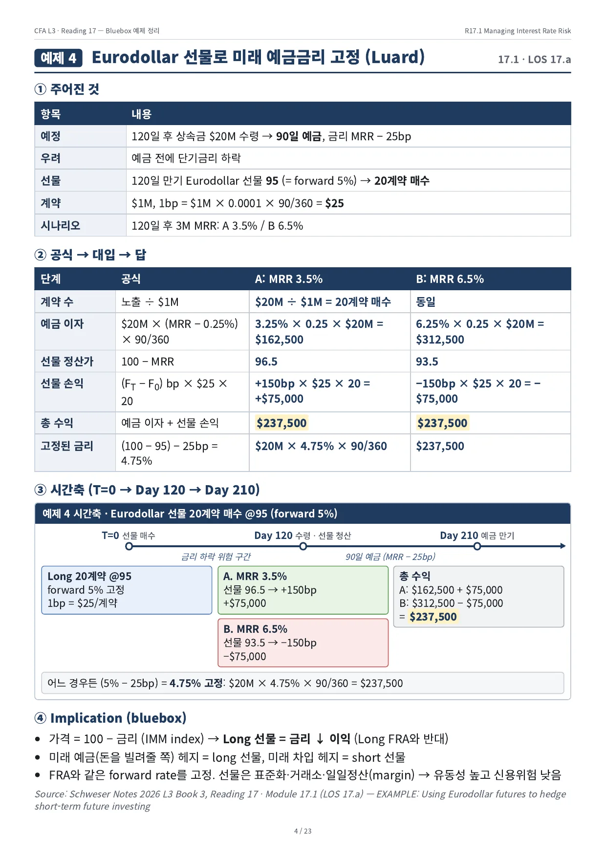 예제 4 · Eurodollar 선물로 미래 예금금리 고정 (Luard)