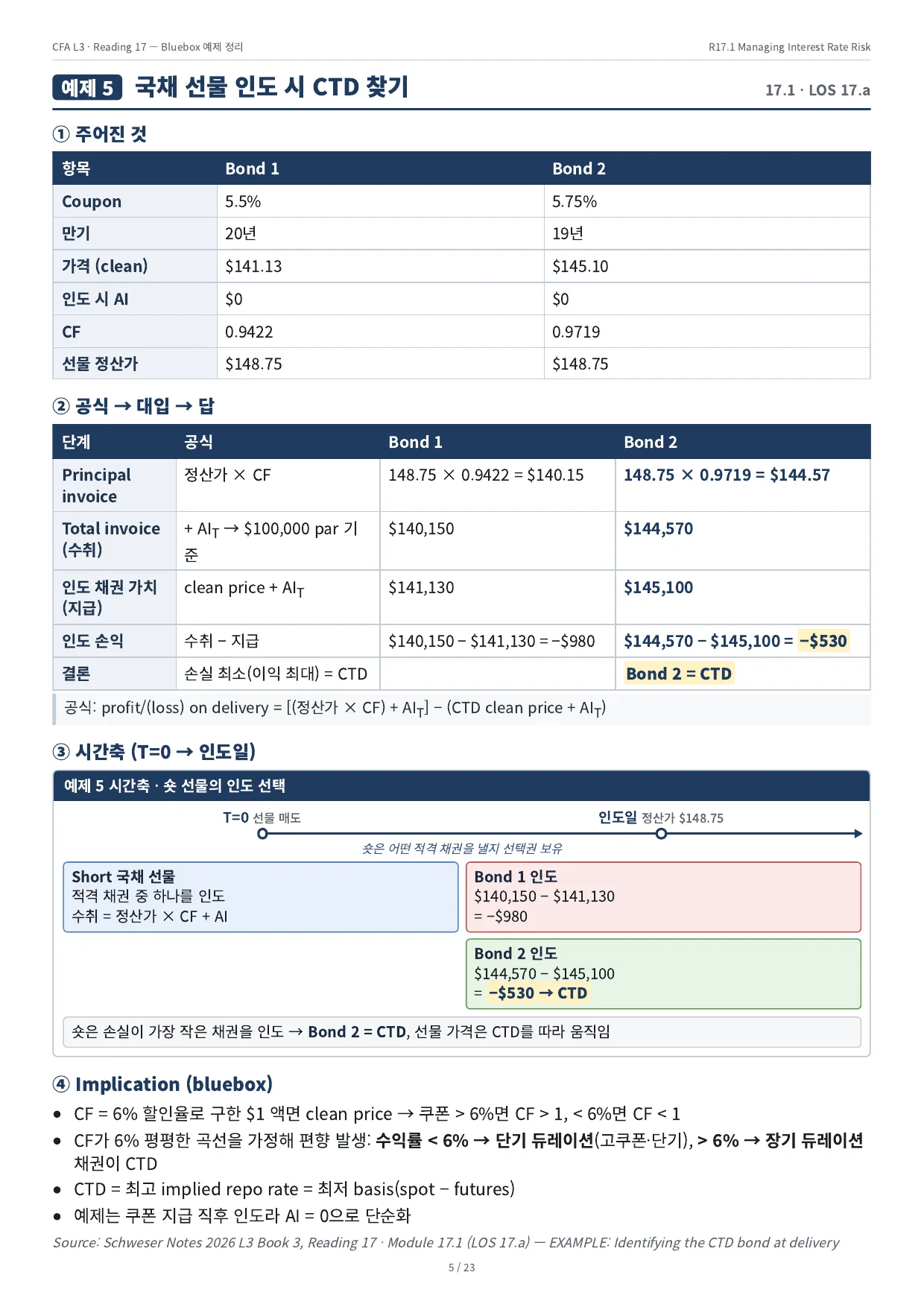 예제 5 · 국채 선물 인도 시 CTD 찾기