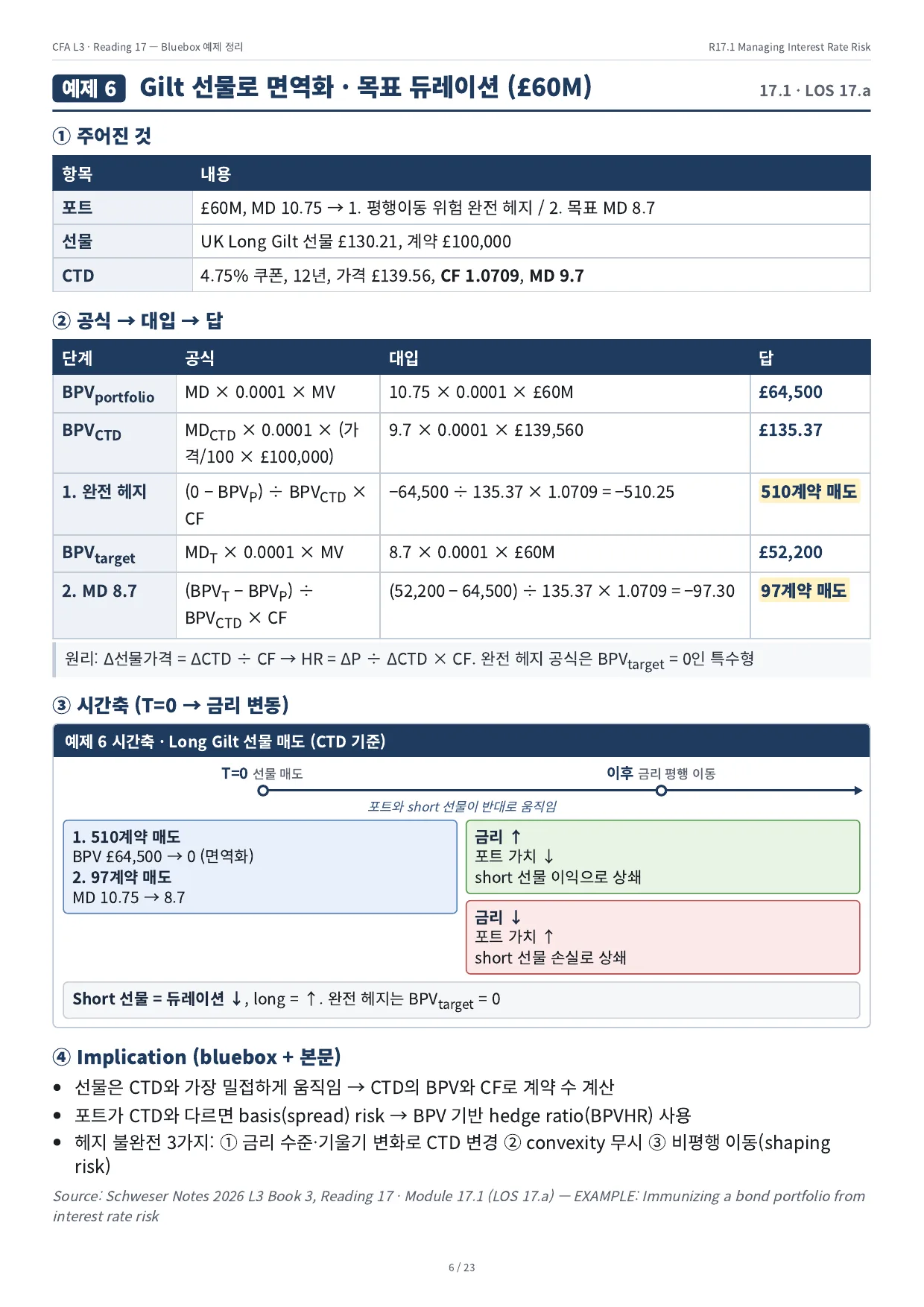 예제 6 · Gilt 선물로 면역화 · 목표 듀레이션 (£60M)