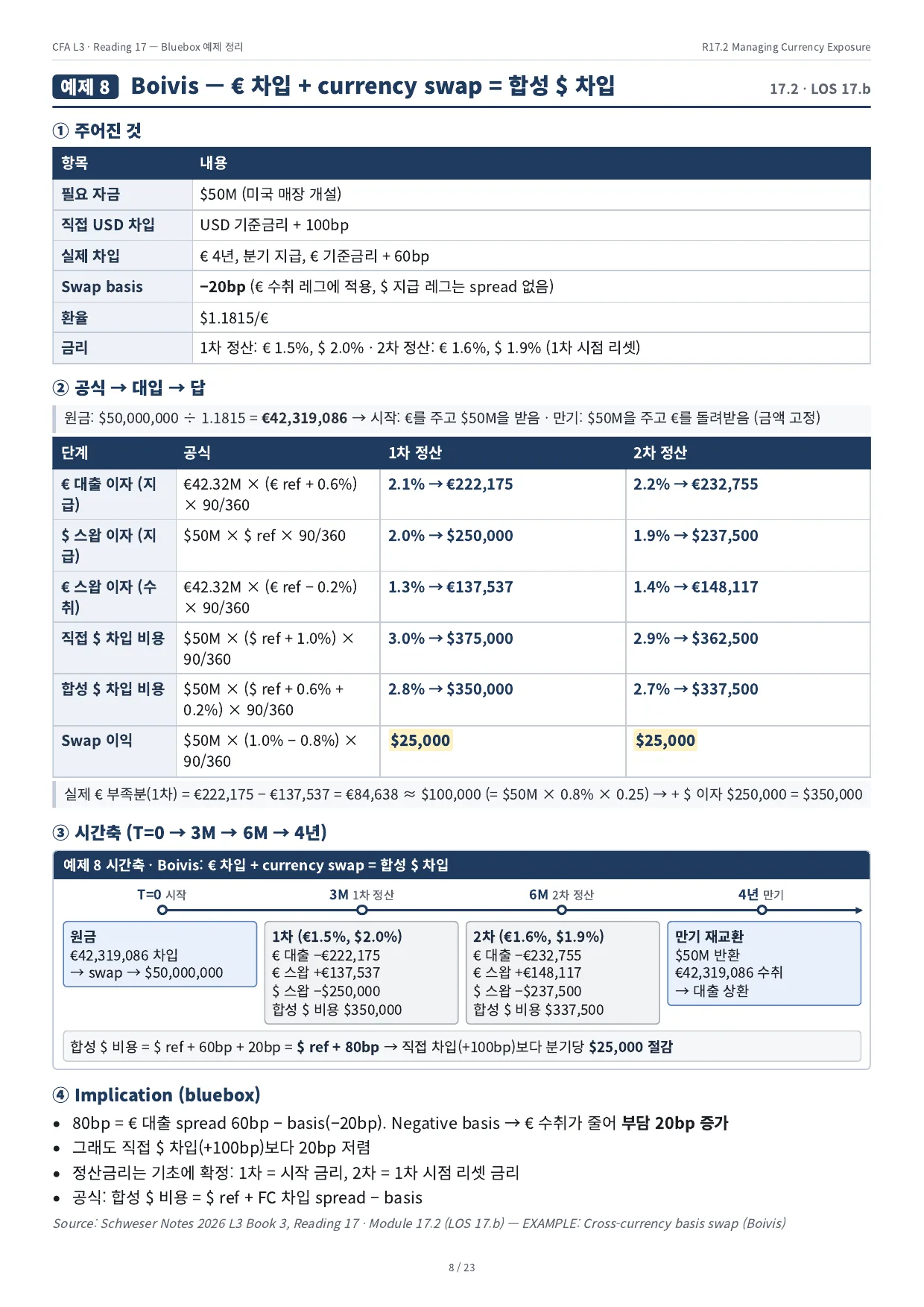 예제 8 · Boivis — € 차입 + currency swap = 합성 $ 차입