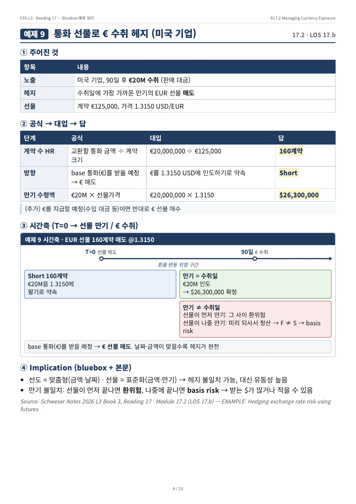예제 9 · 통화 선물로 € 수취 헤지 (미국 기업)