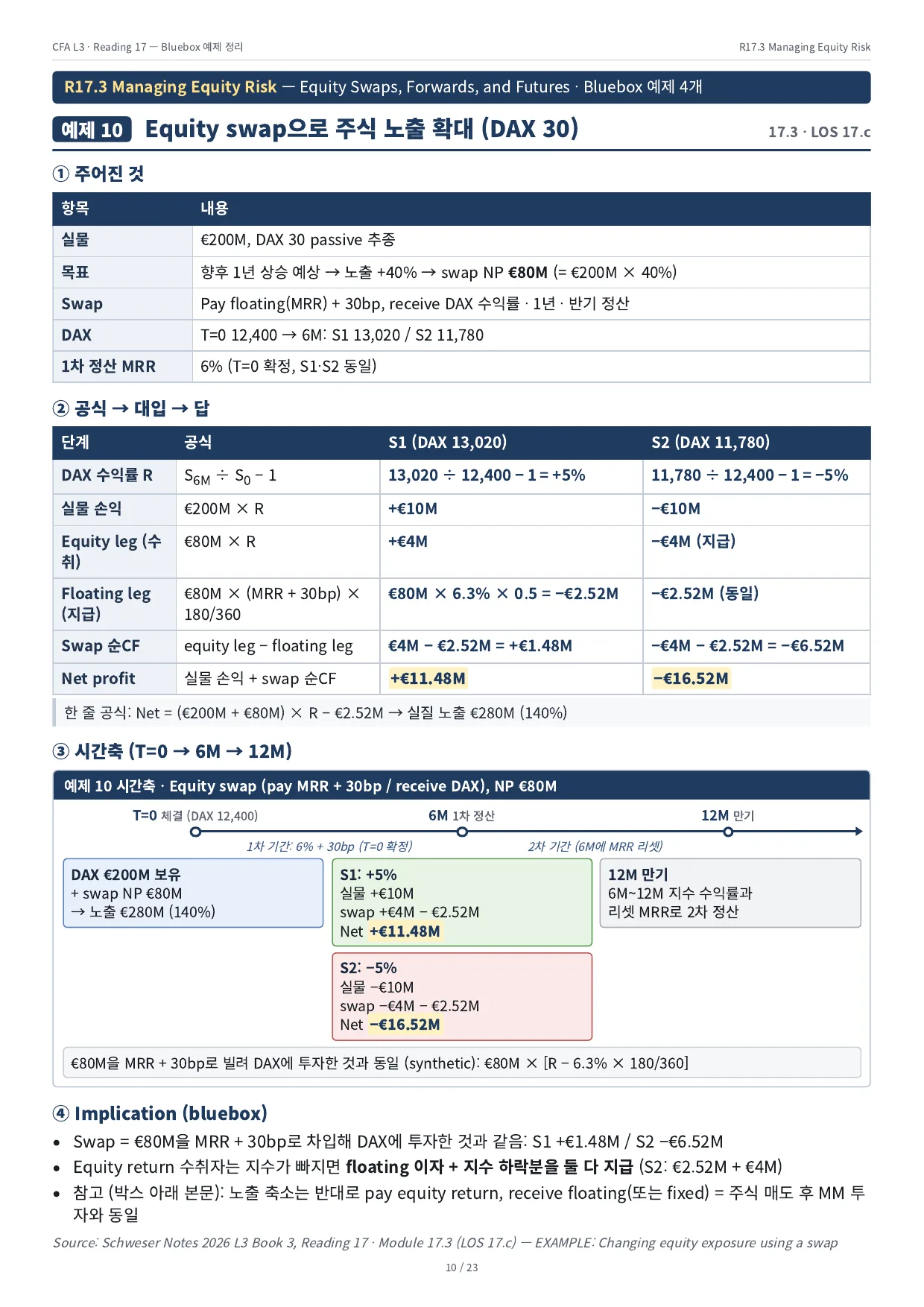 예제 10 · Equity swap으로 주식 노출 확대 (DAX 30)