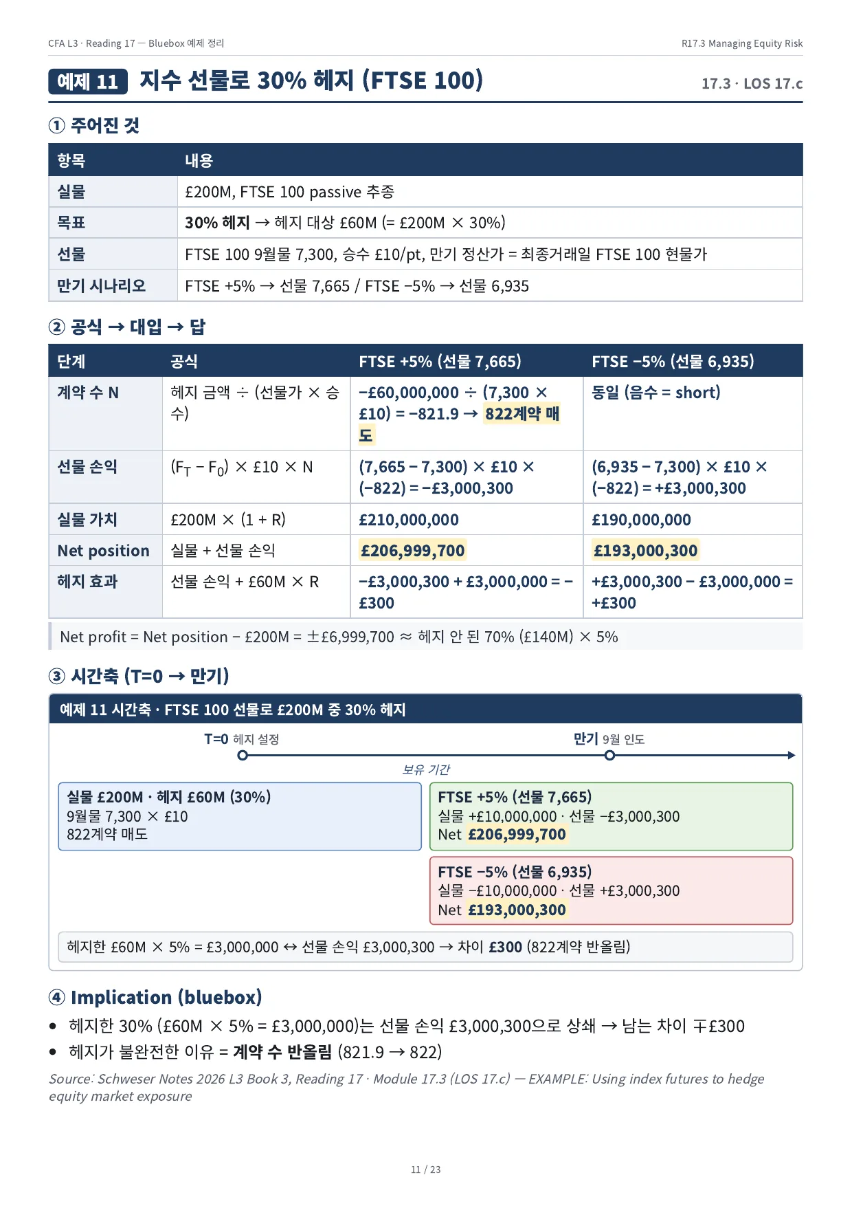 예제 11 · 지수 선물로 30% 헤지 (FTSE 100)