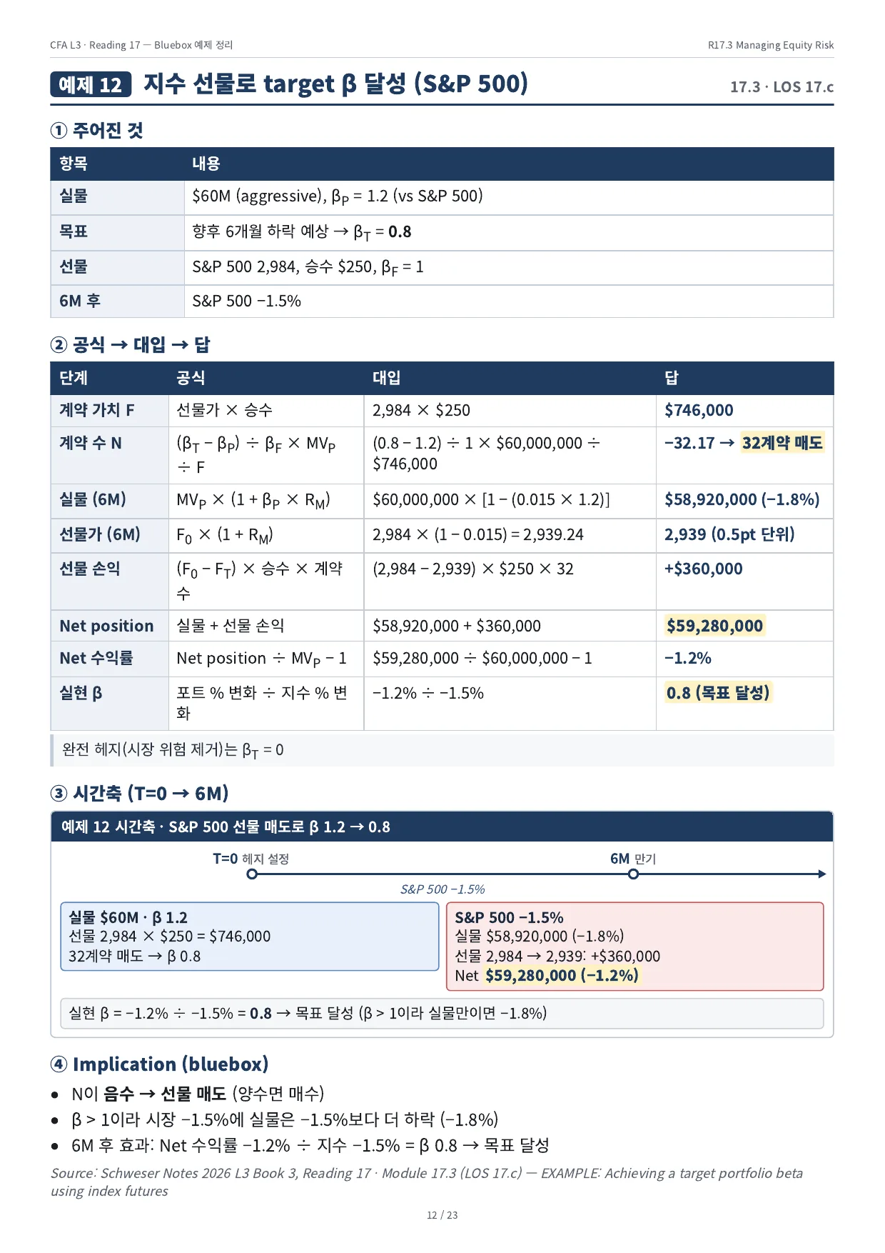 예제 12 · 지수 선물로 target β 달성 (S&P 500)