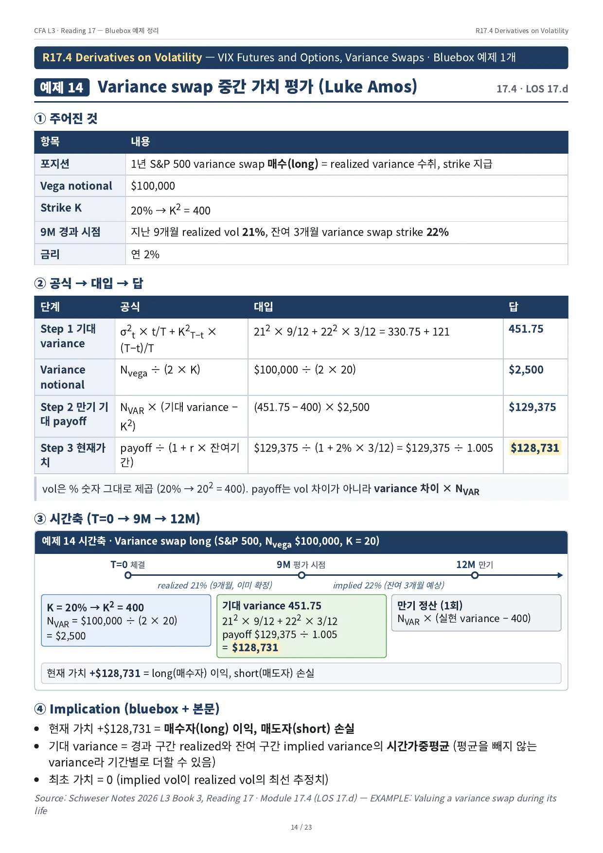 예제 14 · Variance swap 중간 가치 평가 (Luke Amos)