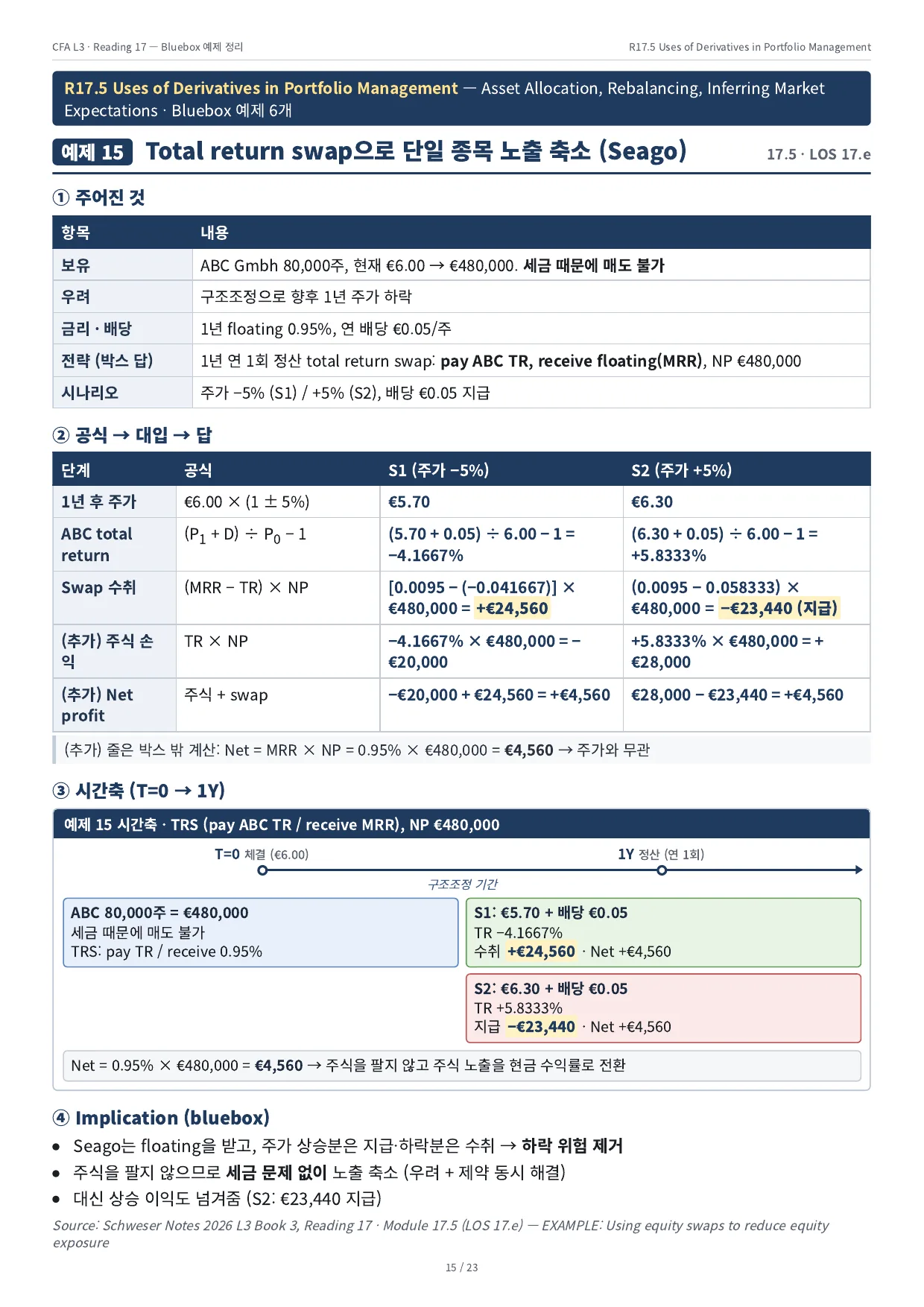 예제 15 · Total return swap으로 단일 종목 노출 축소 (Seago)