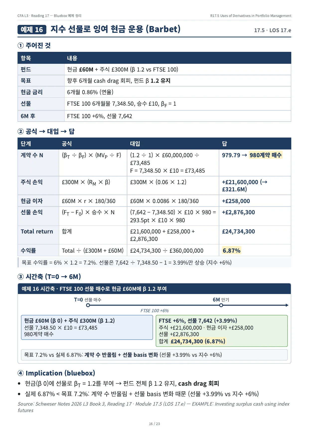 예제 16 · 지수 선물로 잉여 현금 운용 (Barbet)