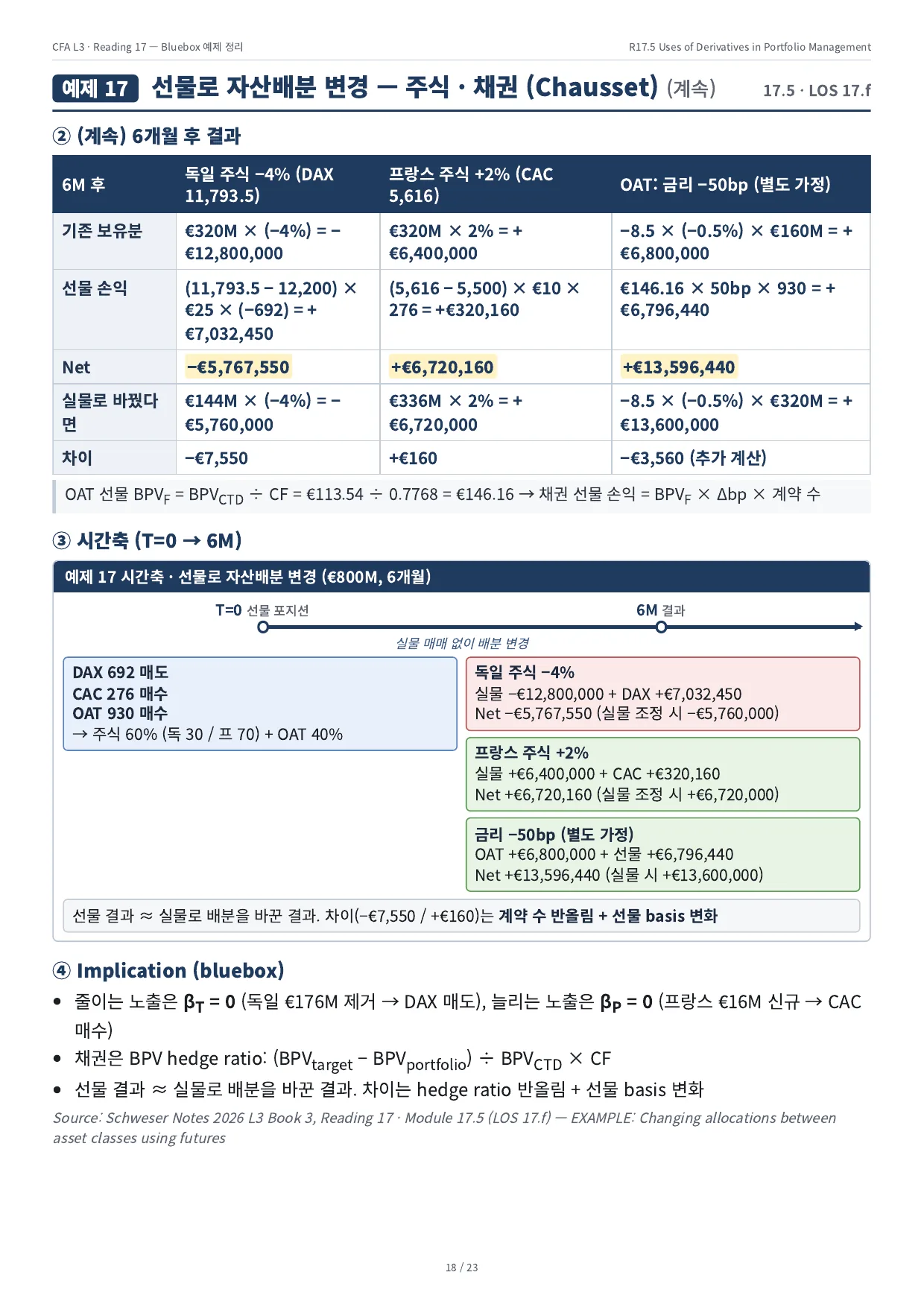 예제 17 · 선물로 자산배분 변경 — 주식 · 채권 (Chausset) (계속)