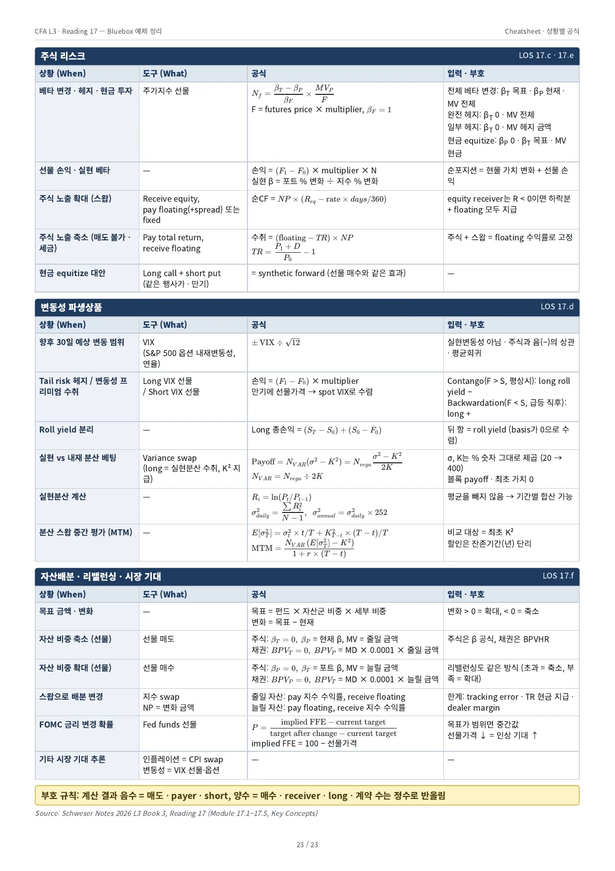 Cheatsheet · 상황별 공식 (2/2)